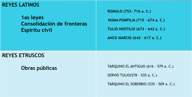 Reyes etruscos y latinos