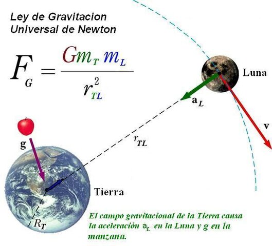 Ley de gravitación universal