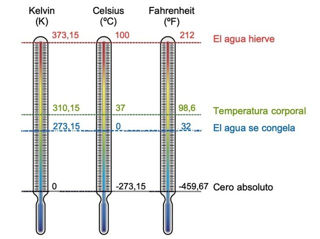 Escala para la medición de temperaturas.
