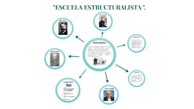 La escuela estructuralista