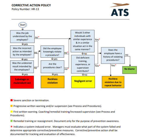 Revised HR-13 Corrective Action Policy
