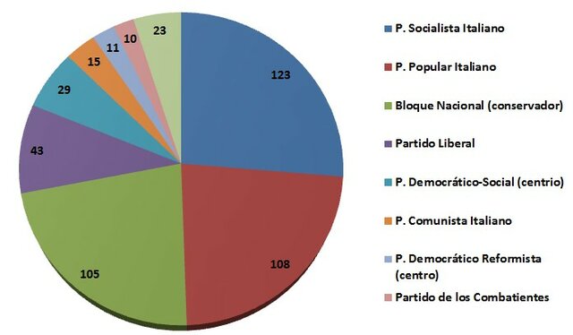 Eleccions de Mussolini