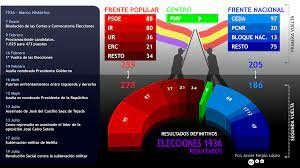 ELECCIONS 1936