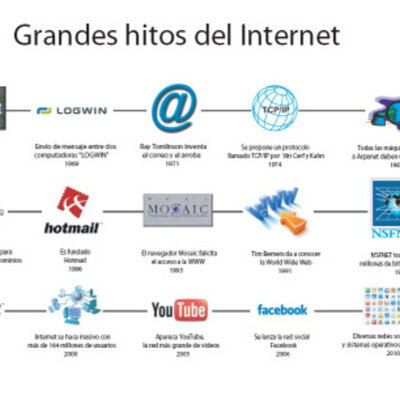 Timeline: Línea de tiempo WWW