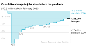 U.S. Economy Added 235,000 Jobs in August