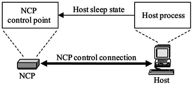 Protocolo NCP (Protocolo de control de red)