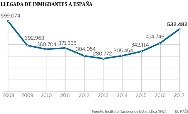 Máxima llegada de inmigración
