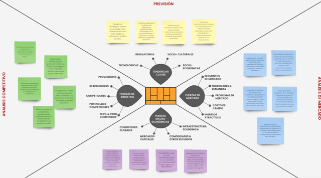 Análisis del entorno