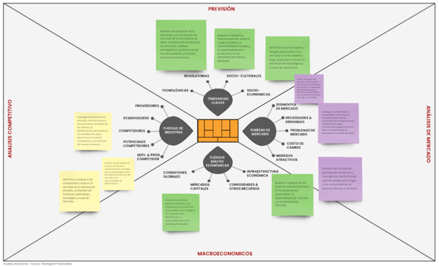 Análisis del entorno