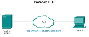 Protocolo de transferencias de hipertextos