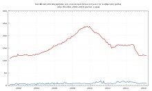 οικονομική κρίση στην ελλάδα