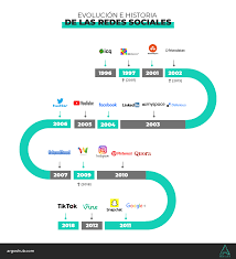 Aparición de la primera Red social