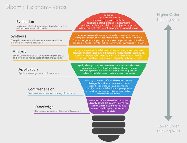 Bloom's Taxonomy and Higher Order Thinking Skills