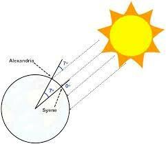 Eratosthenes measures Earth circumfrence