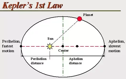 Kepler's first law