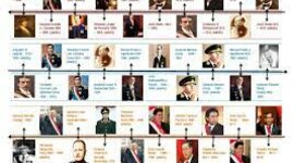 Timeline: Tarea Sociales