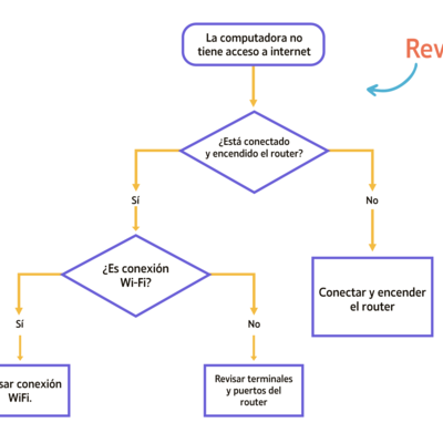Timeline: Métodos algoritmo de mínima expansión,  ruta más corta,  algoritmo de Dijkstra y  algoritmo de Floyd.