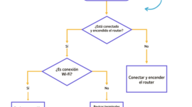 Timeline: Métodos algoritmo de mínima expansión,  ruta más corta,  algoritmo de Dijkstra y  algoritmo de Floyd.