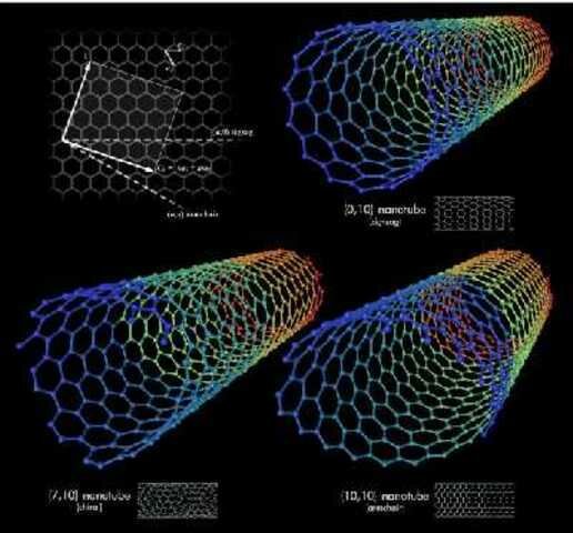 2002 Se inventó la primera fibra de vestir nano-tecnológica