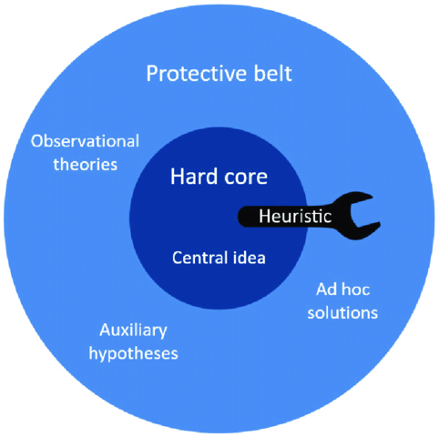 Scientific Research Programs