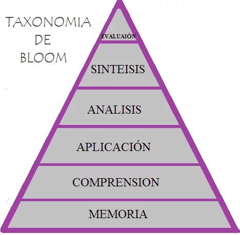 Taxonomía de Bloom
