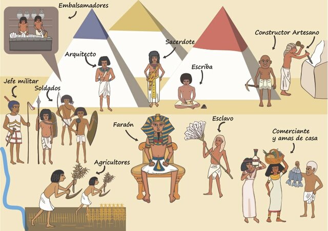 Edad antigua: Civilización egipcia