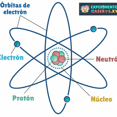 Timeline: La composición de la materia con respecto al átomo