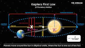 Kepler's Laws of Planetary Motion
