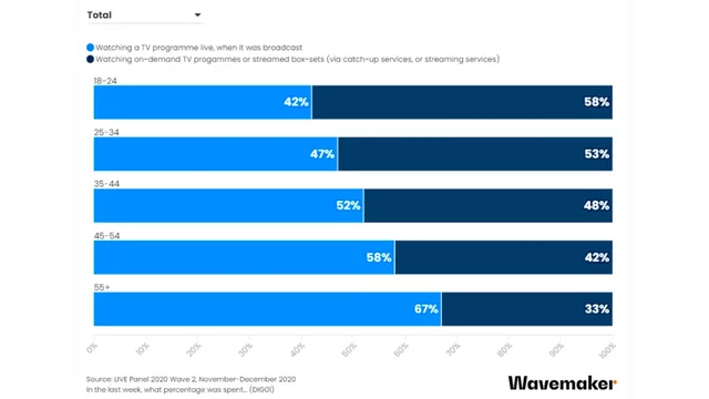 TV Vivo - Lineal  Vrs.  TV Streaming demanda