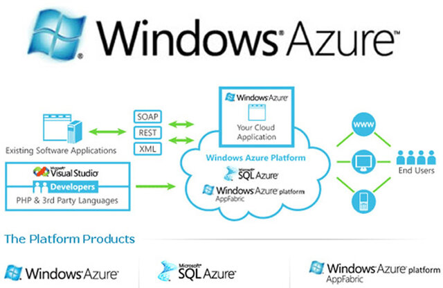 2020: Microsoft: Continúa expandiéndose en servicios en la nube con Azure y Office 365.