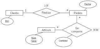 Modelo Entidad-Relación