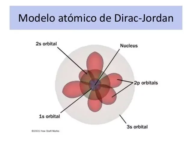 Modelo cuántico Dirac Jordán