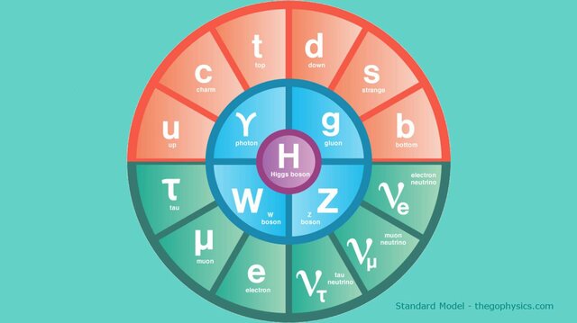 Modelo atómico estándar Actual