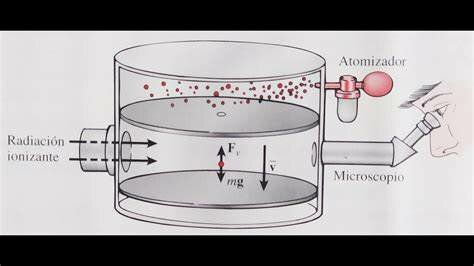 Experimento de la gota de aceite R. Millikan y H. Fletcher