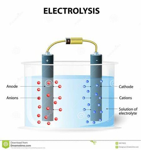 Ley de electrolisis Michael Faraday