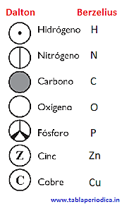 Simbología química J. J. Bercelius