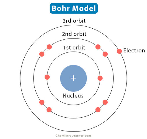 Bohr Model