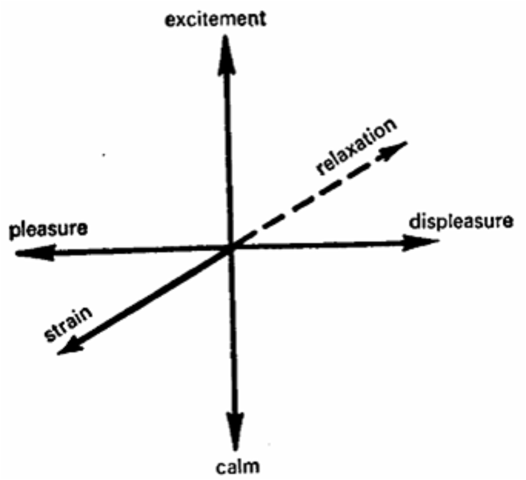 Wilhelm Wundt proposes Tridimensional Theory of Emotions