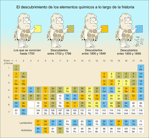 Descubrimiento De Algunos Elementos
