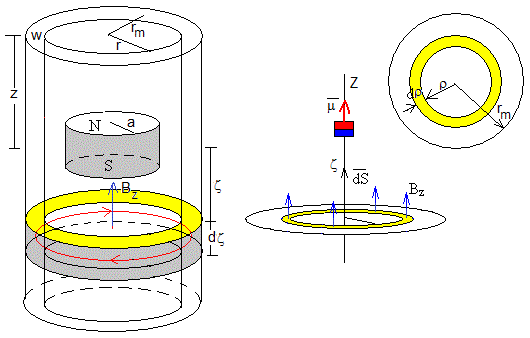 Conexión entre tubos de descarga y el imán Julios Plucker