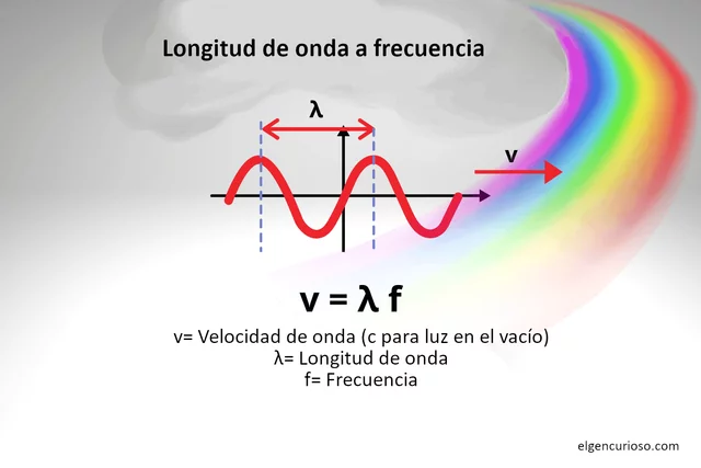 Ecuación de la longitud de onda Johann Balmer