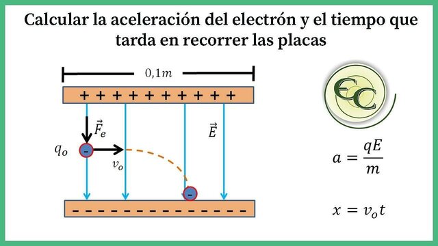 Leyes que gobiernan el impacto de un electrón James Franck