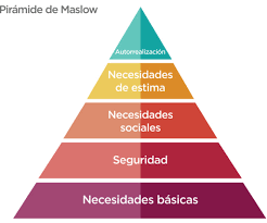 Teoría de  Abraham Maslow