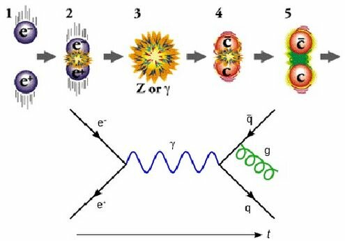 Imagen del choque de un electrón y un protón Chien-Shiung Wu