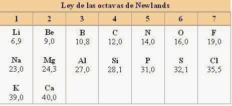 Ley de las octavas John Alexander Reina Newlands