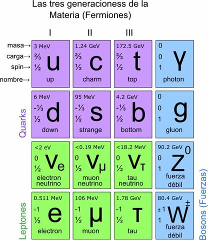 3 generaciones de partículas fundamentales SLAC y CERN