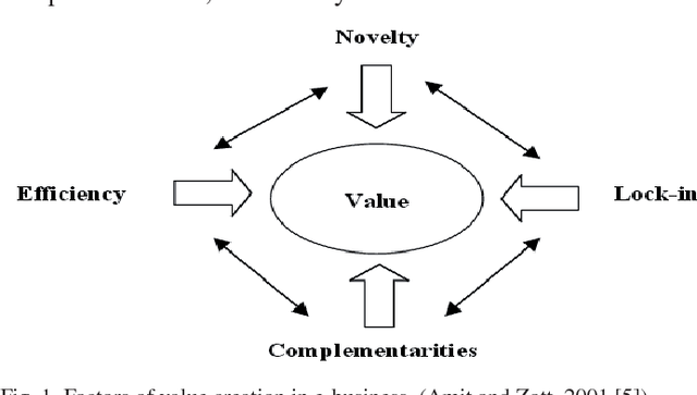 Modelo de negocio según Amit y Zott