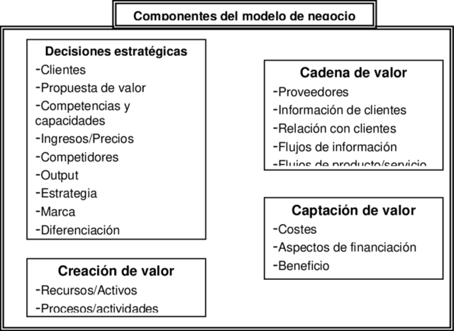Modelo de Negocio según Shafer, Smith y Linder