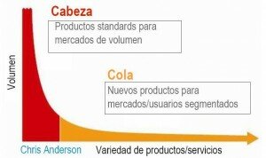 Modelo long tail