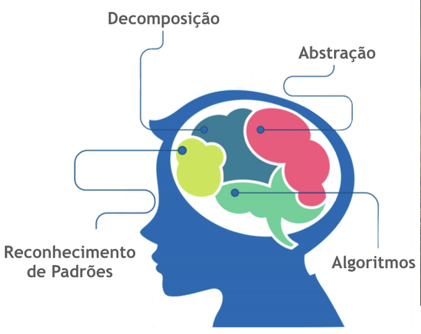 CONECTA PROFE: Aula 8 - Pensamento Computacional